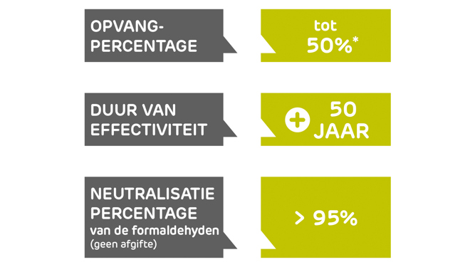 Luchtzuiverende gipsplaat Prégyplac AIR
